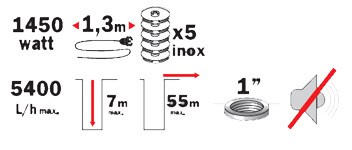 Informations de performance - Pompe a eau triphasee - RIBIMEX