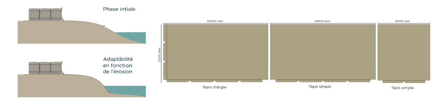 Schéma complémentaire tapis Wave Bumper
