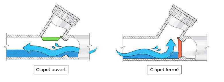 schéma utilisation clapet anti-retour