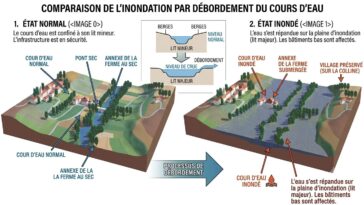Schéma pédagogique d'une inondation par débordement : crue d'un cours d'eau (rivière, fleuve) dont le niveau dépasse les berges et submerge les zones riveraines basses