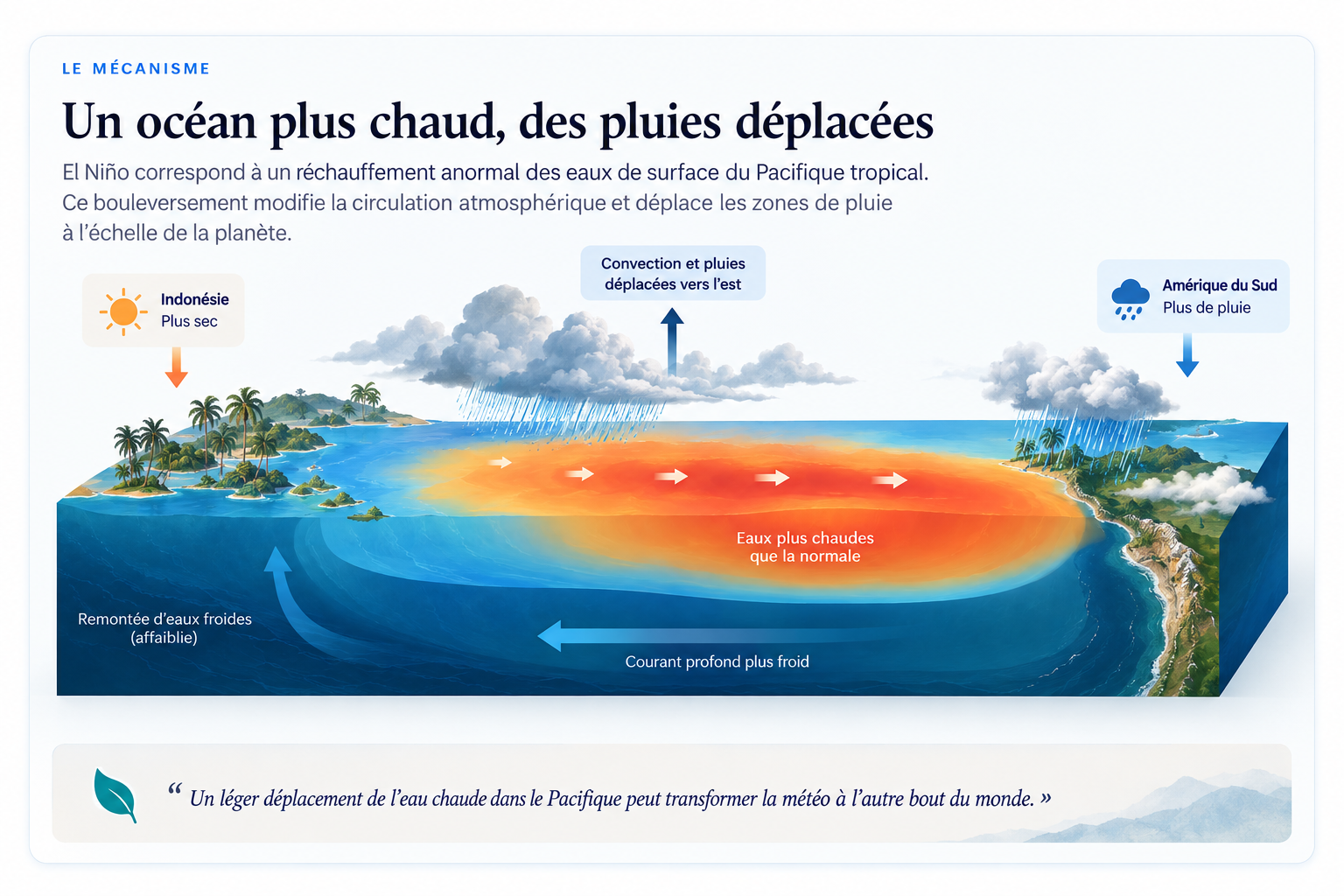 Schéma du mécanisme d’El Niño montrant le déplacement des eaux chaudes et des pluies vers l’est du Pacifique